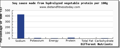 chart to show highest sodium in soy protein per 100g